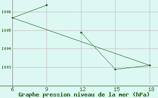 Courbe de la pression atmosphrique pour Beni Abbes