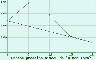 Courbe de la pression atmosphrique pour Beni Abbes