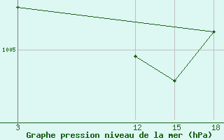 Courbe de la pression atmosphrique pour Duhook