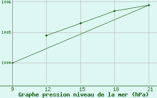 Courbe de la pression atmosphrique pour Grimsstadir