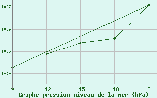 Courbe de la pression atmosphrique pour Skjaldthingsstadir