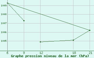 Courbe de la pression atmosphrique pour H-5