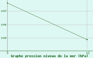 Courbe de la pression atmosphrique pour Agathi