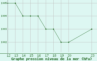 Courbe de la pression atmosphrique pour Thnes (74)