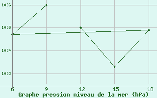 Courbe de la pression atmosphrique pour Rhourd Nouss