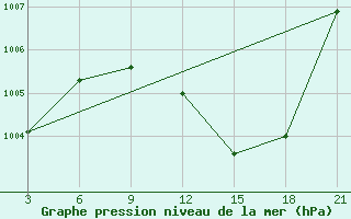 Courbe de la pression atmosphrique pour Ghadames