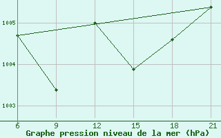 Courbe de la pression atmosphrique pour Sarande