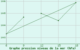 Courbe de la pression atmosphrique pour Beni Abbes