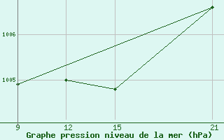 Courbe de la pression atmosphrique pour Tripoli