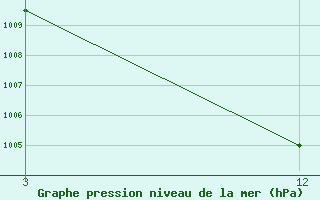 Courbe de la pression atmosphrique pour Cuttack