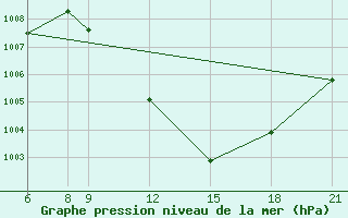 Courbe de la pression atmosphrique pour Goure