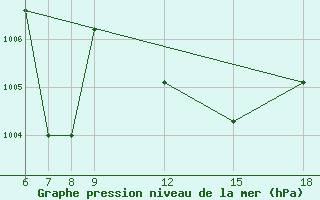 Courbe de la pression atmosphrique pour Passo Dei Giovi