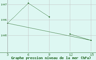 Courbe de la pression atmosphrique pour Duhook