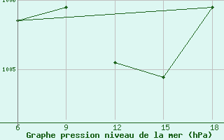 Courbe de la pression atmosphrique pour Bragin