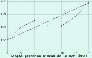 Courbe de la pression atmosphrique pour Trubcevsk