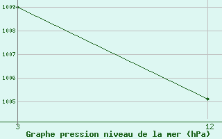 Courbe de la pression atmosphrique pour Yeotmal