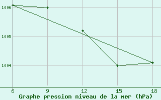 Courbe de la pression atmosphrique pour Rhourd Nouss