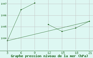 Courbe de la pression atmosphrique pour Astypalaia