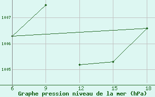 Courbe de la pression atmosphrique pour Akhisar