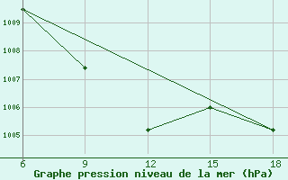 Courbe de la pression atmosphrique pour Rutbah