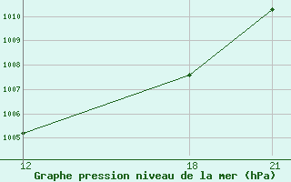 Courbe de la pression atmosphrique pour Oran Tafaraoui