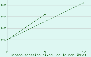 Courbe de la pression atmosphrique pour Gokceada