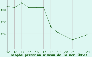 Courbe de la pression atmosphrique pour Soto La Marina, Tamps.