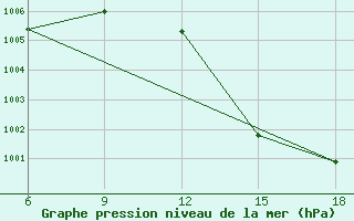 Courbe de la pression atmosphrique pour Beni Abbes