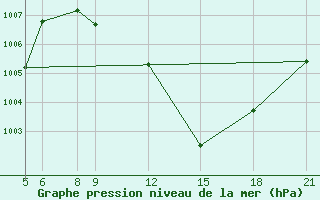 Courbe de la pression atmosphrique pour Maine-Soroa