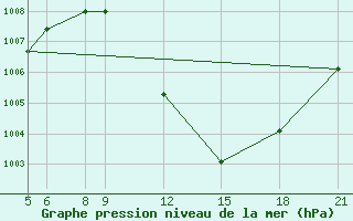 Courbe de la pression atmosphrique pour Maine-Soroa