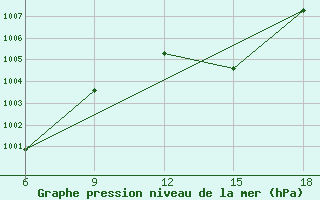 Courbe de la pression atmosphrique pour Tizi-Ouzou