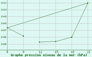 Courbe de la pression atmosphrique pour Aleppo International Airport