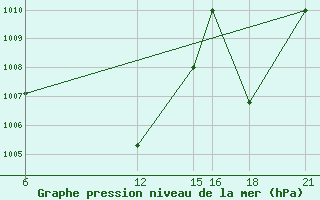 Courbe de la pression atmosphrique pour Aleppo International Airport