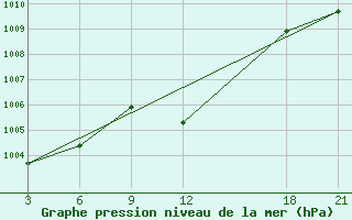 Courbe de la pression atmosphrique pour Tetovo