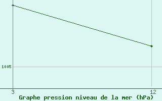 Courbe de la pression atmosphrique pour Tiruppattur