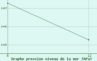 Courbe de la pression atmosphrique pour Jaluit Atoll