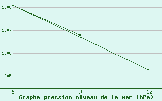 Courbe de la pression atmosphrique pour Nekhel