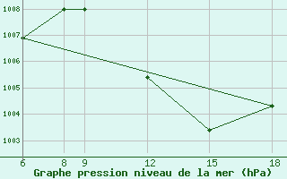 Courbe de la pression atmosphrique pour Diffa