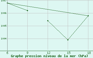 Courbe de la pression atmosphrique pour Sidi Bel Abbes