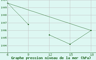 Courbe de la pression atmosphrique pour Rutbah