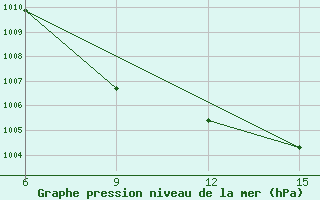 Courbe de la pression atmosphrique pour Rutbah