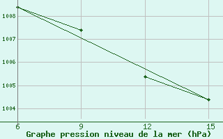 Courbe de la pression atmosphrique pour Rabiah