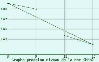 Courbe de la pression atmosphrique pour Ana