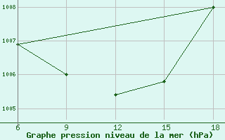 Courbe de la pression atmosphrique pour Miliana