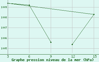 Courbe de la pression atmosphrique pour Mullaittivu