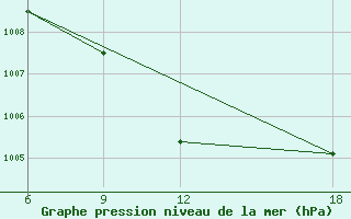 Courbe de la pression atmosphrique pour Rutbah