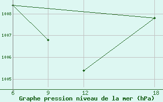 Courbe de la pression atmosphrique pour Rutbah