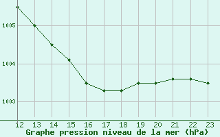 Courbe de la pression atmosphrique pour Trawscoed