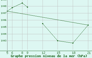 Courbe de la pression atmosphrique pour Maine-Soroa