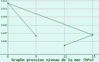 Courbe de la pression atmosphrique pour Rutbah